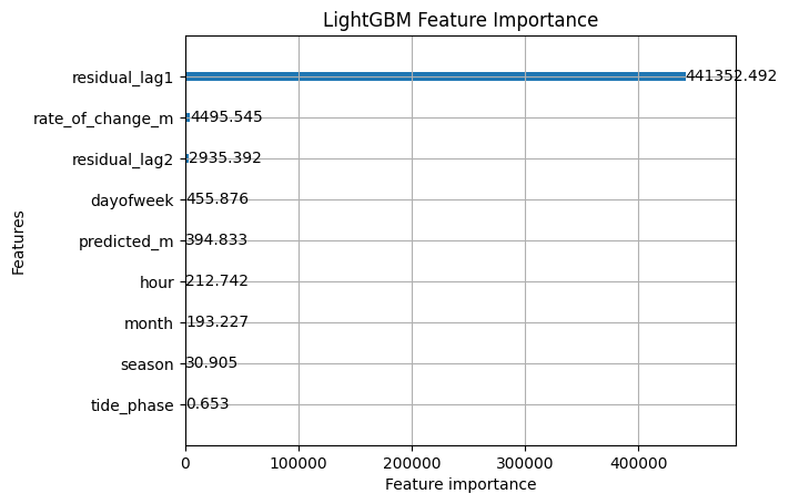 Horizontal bar chart of LightGBM feature importance. residual_lag1 dominates at 441352.492, followed by rate_of_change_m at 4495.545 and residual_lag2 at 2935.392, with dayofweek, predicted_m, hour, month, season and tide_phase far smaller.