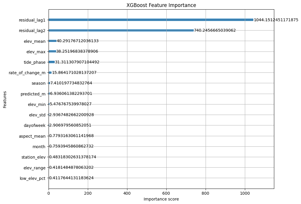 Horizontal bar chart of XGBoost feature importance. residual_lag1 ranks first at approximately 1044, residual_lag2 second, then elev_mean and elev_max as the leading geospatial features, followed by tide_phase, rate_of_change_m and further terrain statistics.