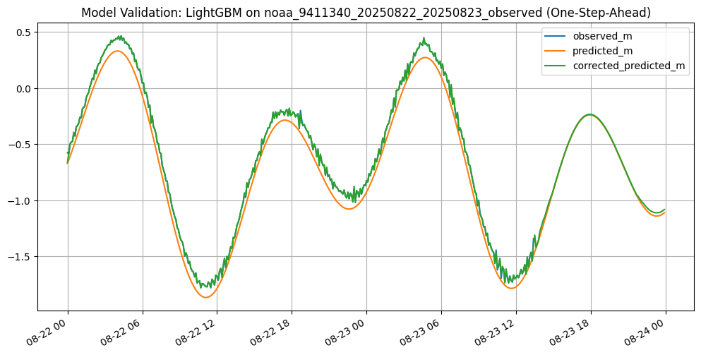 Time series over two days at station 9411340. The LightGBM-corrected line tracks the observed water level closely, sitting nearer to it than the NOAA baseline throughout.