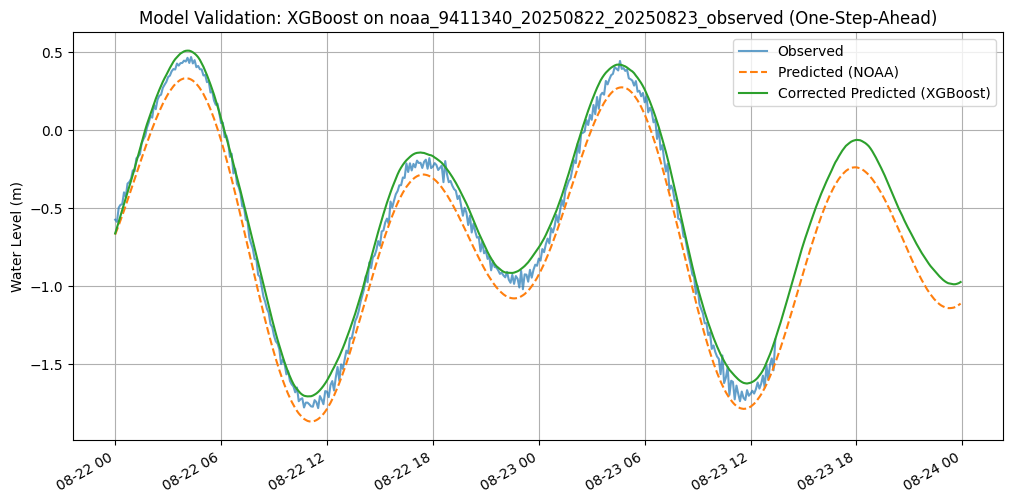 Time series over two days at station 9411340. The geospatially-informed XGBoost correction tracks the observed water level closely against the NOAA baseline.