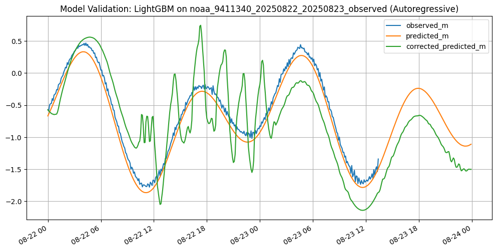 Time series over two days at station 9411340. The LightGBM autoregressive forecast drifts progressively away from the observed water level as it feeds on its own predictions.