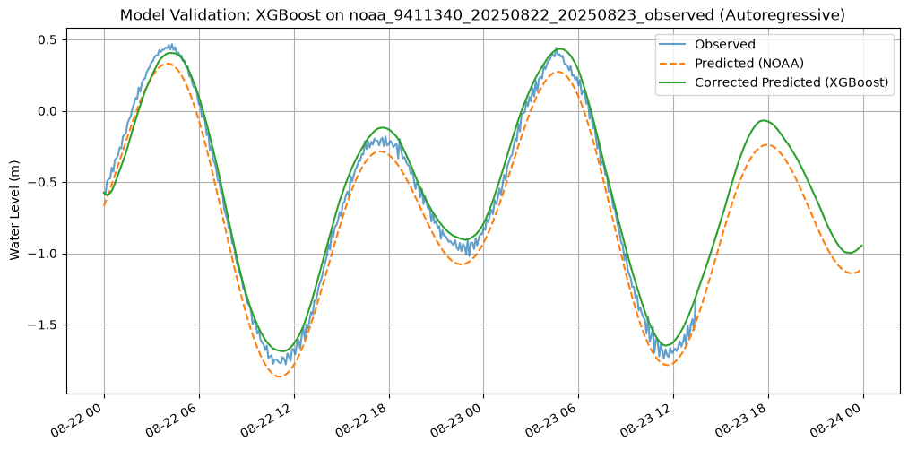 Time series over two days at station 9411340. The XGBoost autoregressive forecast stays close to the observed water level across the full horizon, without the drift seen in the temporal-only model.